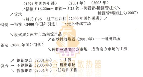 时代不同，暖气片材质，要求不同，各种暖气片出现年代，适应于时代的要求，说的直接点就是随时又被时代淘汰的危险。